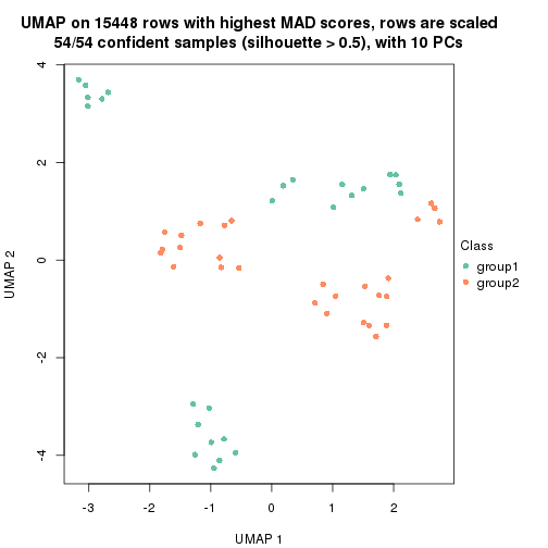 plot of chunk tab-MAD-skmeans-dimension-reduction-1