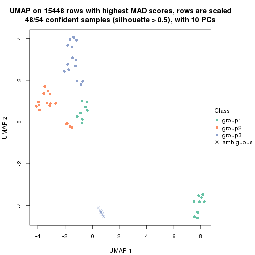 plot of chunk tab-MAD-skmeans-dimension-reduction-2