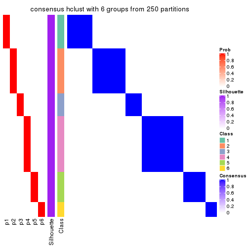 plot of chunk tab-SD-hclust-consensus-heatmap-5