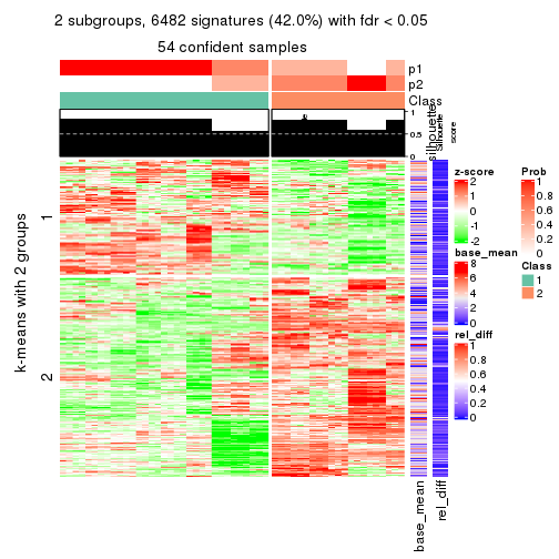 plot of chunk tab-SD-hclust-get-signatures-1