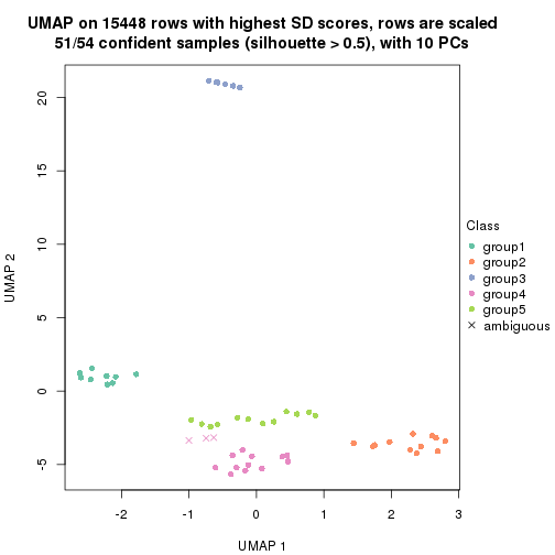 plot of chunk tab-SD-kmeans-dimension-reduction-5