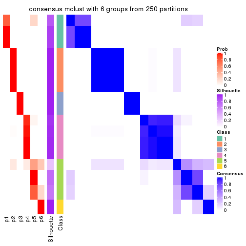 plot of chunk tab-SD-mclust-consensus-heatmap-5