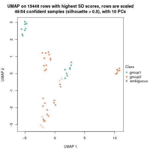 plot of chunk tab-SD-mclust-dimension-reduction-1