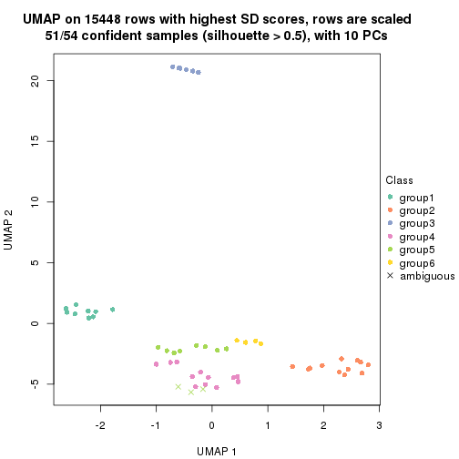 plot of chunk tab-SD-mclust-dimension-reduction-5