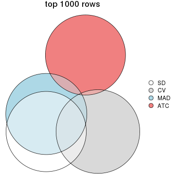 plot of chunk tab-top-rows-overlap-by-euler-1