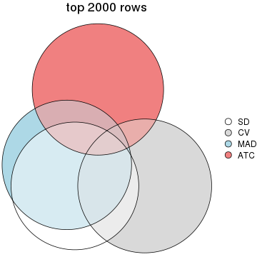 plot of chunk tab-top-rows-overlap-by-euler-2