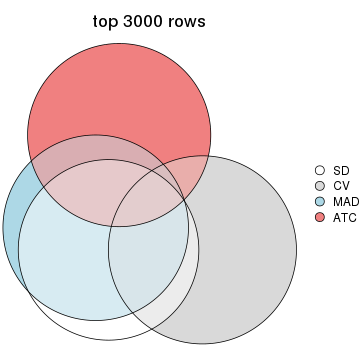 plot of chunk tab-top-rows-overlap-by-euler-3