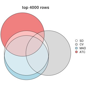 plot of chunk tab-top-rows-overlap-by-euler-4