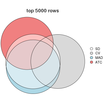 plot of chunk tab-top-rows-overlap-by-euler-5