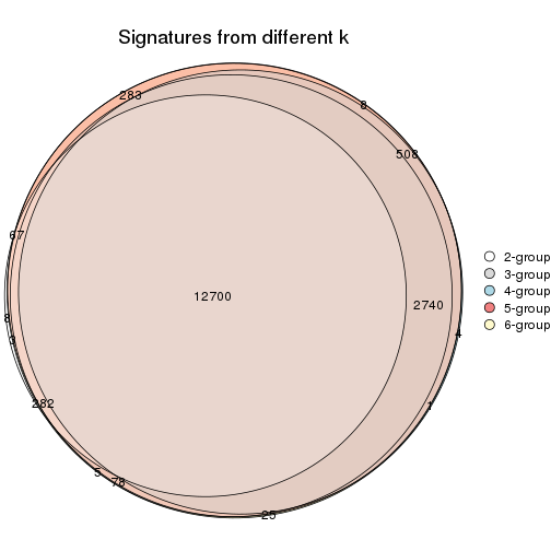 plot of chunk CV-NMF-signature_compare