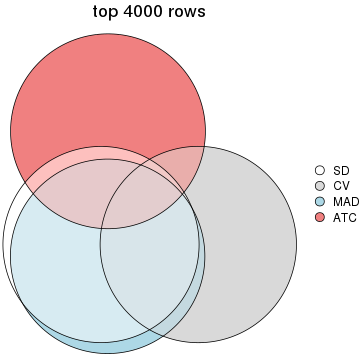plot of chunk tab-top-rows-overlap-by-euler-4