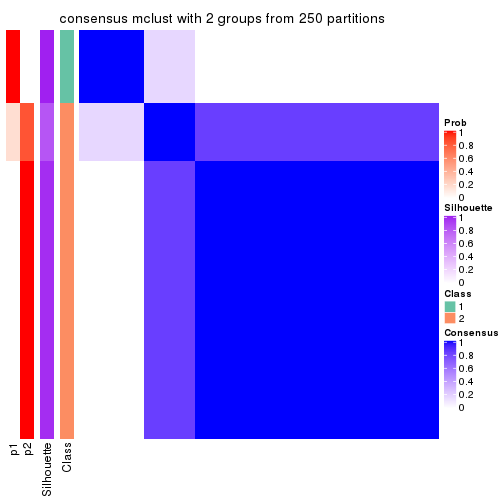 plot of chunk tab-CV-mclust-consensus-heatmap-1