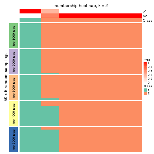 plot of chunk tab-CV-skmeans-membership-heatmap-1