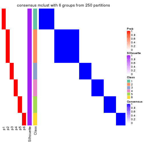 plot of chunk tab-MAD-mclust-consensus-heatmap-5