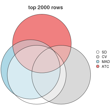 plot of chunk tab-top-rows-overlap-by-euler-2