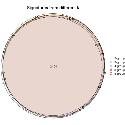 plot of chunk MAD-hclust-signature_compare