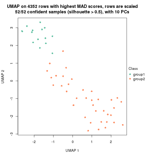 plot of chunk tab-MAD-pam-dimension-reduction-1