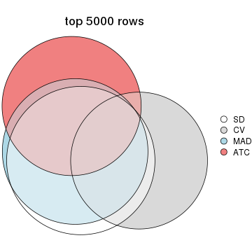 plot of chunk tab-top-rows-overlap-by-euler-5
