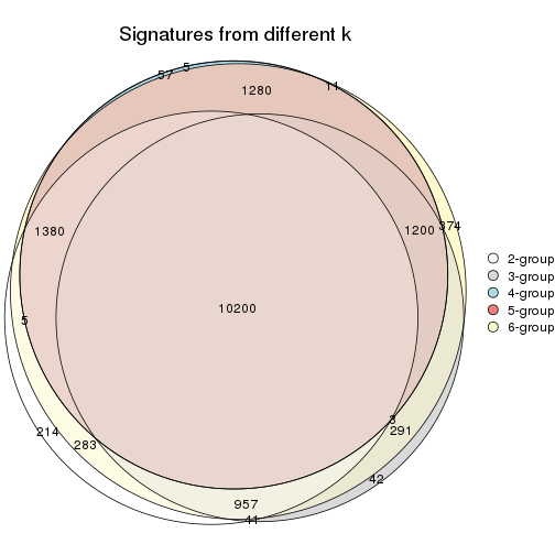 plot of chunk CV-hclust-signature_compare