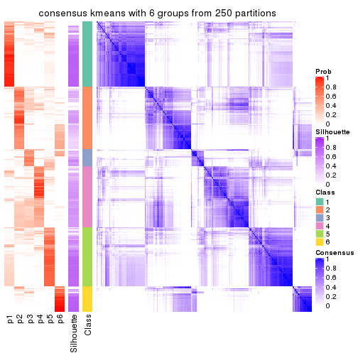 plot of chunk tab-CV-kmeans-consensus-heatmap-5